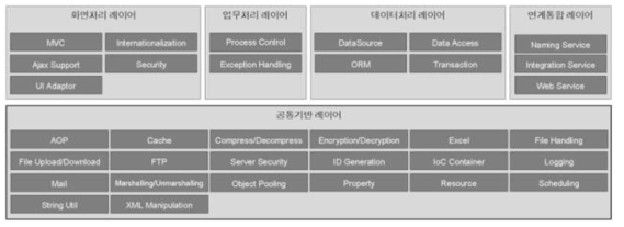 프레임워크의 서비스 구성