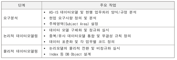 데이터 모델링 프로세스