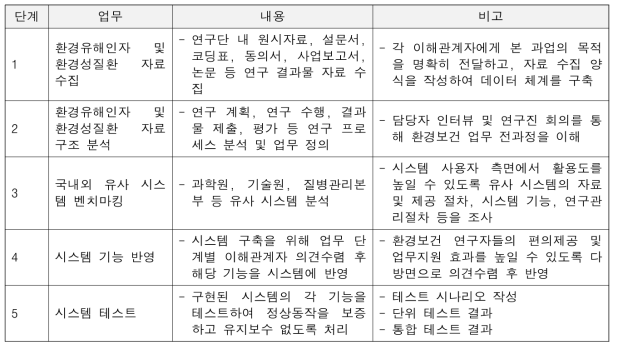 환경보건 정보제공 시스템 업무 프로세스