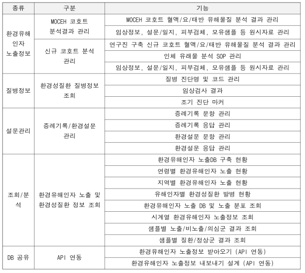 환경유해인자 노출정보 데이터베이스 기능 (프로토타입)