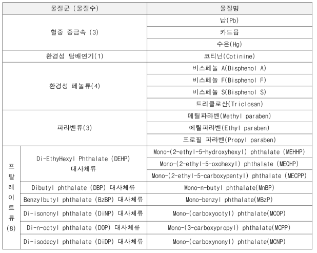 환경유해인자 노출 분석대상물질