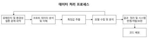 환경유해인자 데이터 처리 프로세스