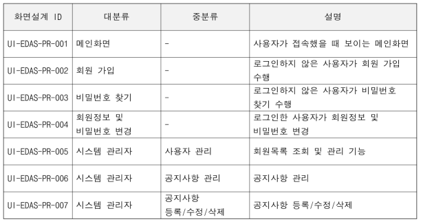 메뉴 구조별 화면 정의(세부 내용은 별첨2 “화면 정의 및 설계서” 참고)