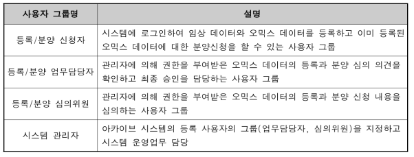 역할에 따른 사용자 그룹 분류