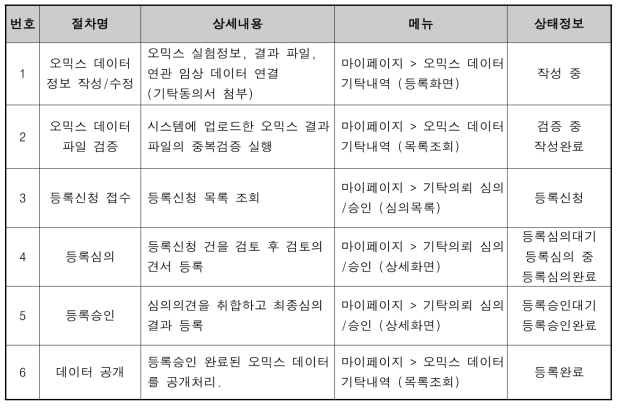 오믹스 데이터 등록 절차와 상태정보