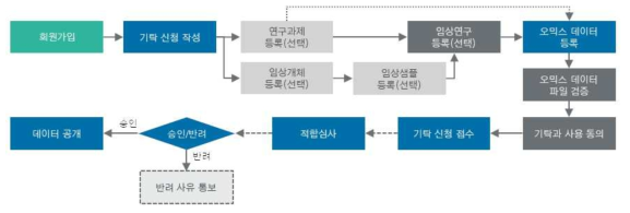 멀티오믹스와 환경임상 데이터 등록 프로세스