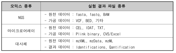 오믹스 데이터 종류별 원천, 가공 데이터 종류