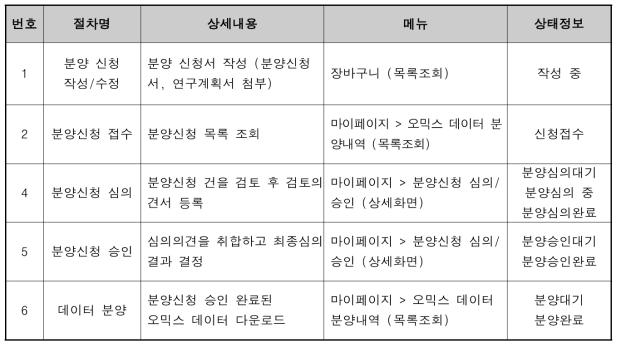 오믹스 데이터 분양 절차와 상태정보