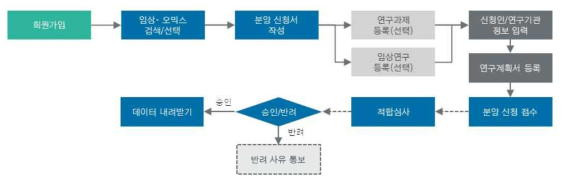 멀티오믹스 및 환경임상 데이터 분양 프로세스