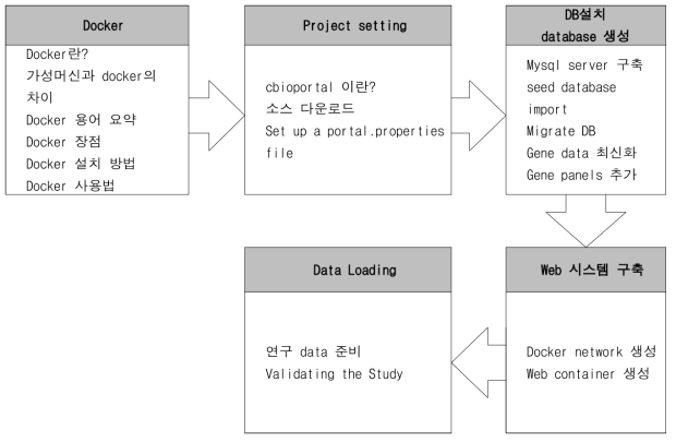 환경성 질환 오믹스 DB검색 시스템 구축 프로세스