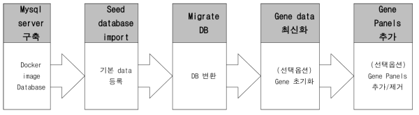 DB 설치 및 생성 프로세스