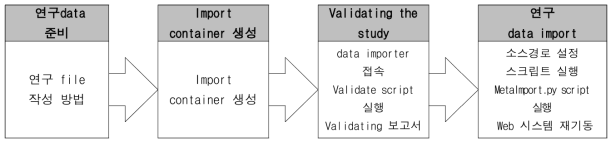 환경성 질환 오믹스 DB 데이터 로딩 프로세스