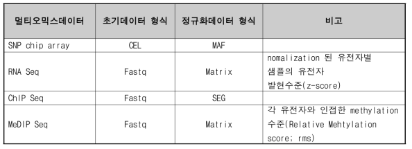 멀티오믹스 데이터 별 초기 데이터 및 최종 정규화 파일 형식