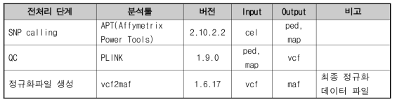 SNP Array 전처리 파이프라인 단계별 생성 데이터