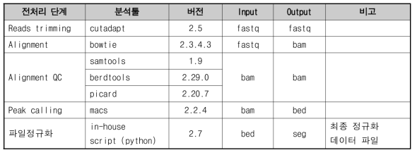 ChIP Seq 전처리 파이프라인 단계별 생성 데이터