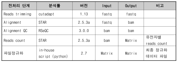 RNA Seq 전처리 파이프라인 단계별 생성 데이터