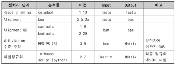 RNA Seq 전처리 파이프라인 단계별 생성 데이터