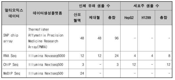 멀티오믹스 데이터 별 생성플랫폼 및 샘플 수