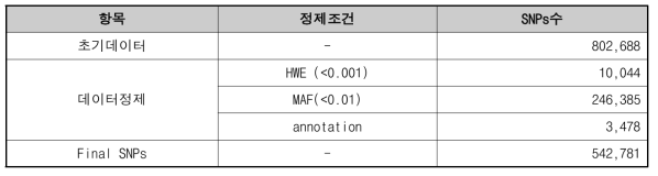 SNP 데이터 전처리 결과. 샘플 별 542,781 건의 SNPs 정보에 대한 데이터 정규화 수행