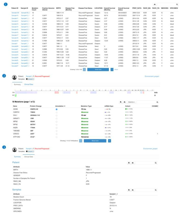 등록된 환자 및 샘플 정보 예시. 화면의 각 항목은 등록된 데이터에 따라 변경 가능 (1) 등록된 환자 및 샘플의 목록 화면. (2) 환자 별 등록된 오믹스 데이터 요약 정보 (변이 및 Histone modification 정보). (3) 환자 메타 정보 상세 화면 (Explore selected studies)