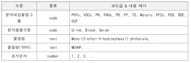 분석대상물질 메타정보