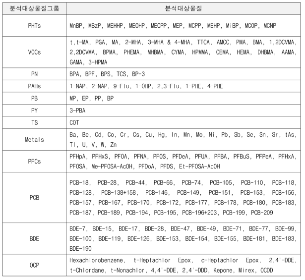 환경유해인자 노출정보 분석 대상 물질 목록