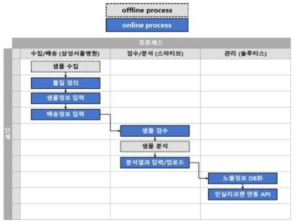 샘플 수집/배송/검수/분석 프로세스