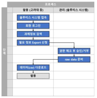 노출정보 분석 결과 활용 프로세스