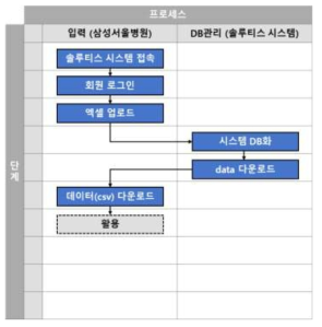 환경설문/증례기록 DB 관리 프로세스