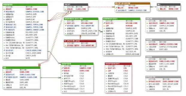 환경유해인자 노출분석 데이터베이스 ERD