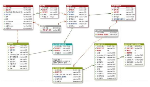 환경설문/증례기록 데이터베이스 ERD