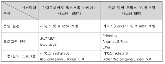 4차년도 시스템 운영 환경 및 프로그램 버전