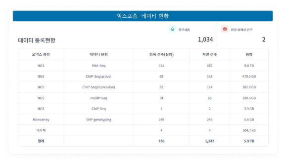 시스템에 등록한 익스포좀 데이터 현황. 2020.10.28 기준