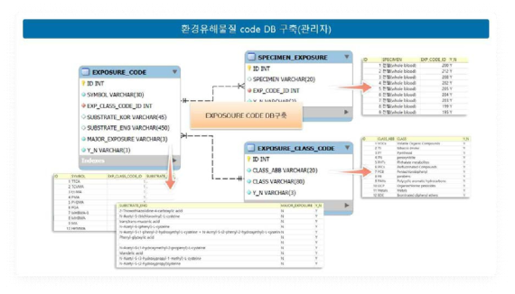 환경유해물질 참고DB ERD