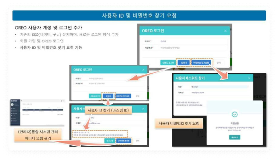 사용자 ID 및 비밀번호 찾기 요청