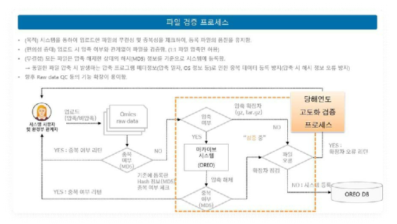 파일 검증 프로세스