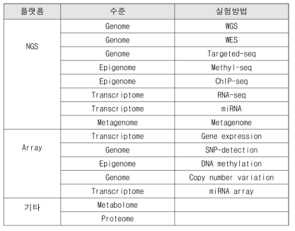 멀티오믹스 데이터 항목