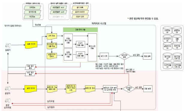 데이터 등록 및 분양 프로세스 설계