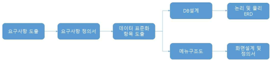 환경유해인자 익스포좀 아카이브 시스템 설계 프로세스