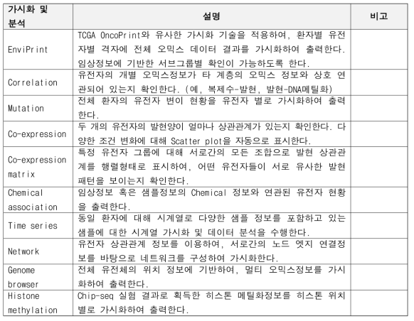 데이터셋 가시화 및 분석방법 현황