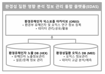 환경성질환 영향 분석 정보관리 통합 플랫폼