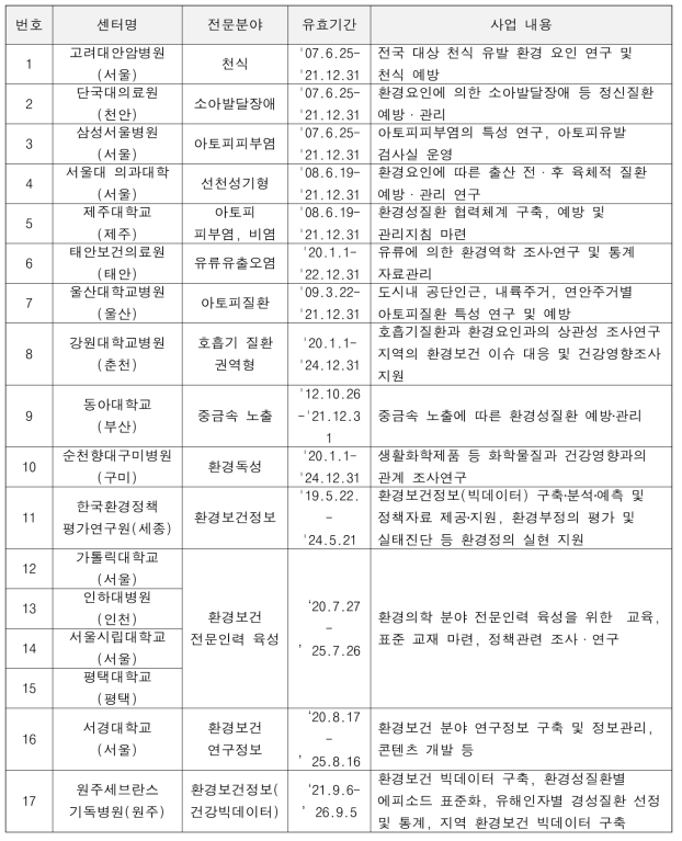 환경보건센터 지정‧운영 현황(2021.09.06. 기준)