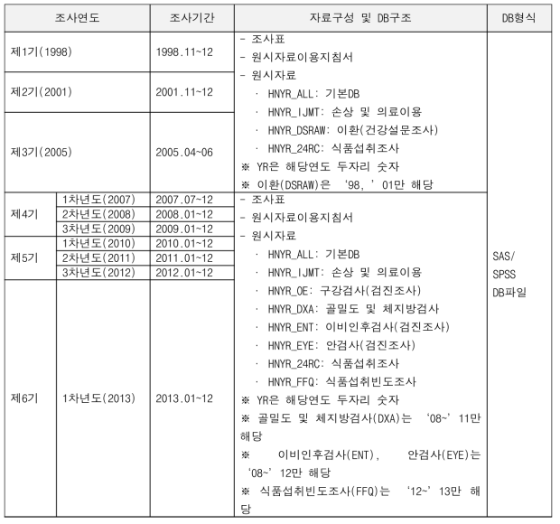 국민건강영향조사 원시자료(DB) 정보제공 항목