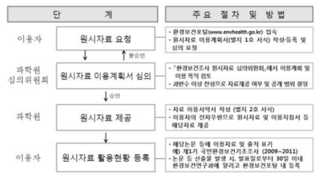 국민환경보건기초조사 원시자료 이용 절차