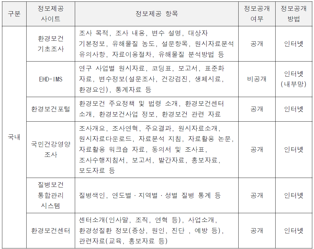 국내 환경보건 관련 정보제공 항목 비교