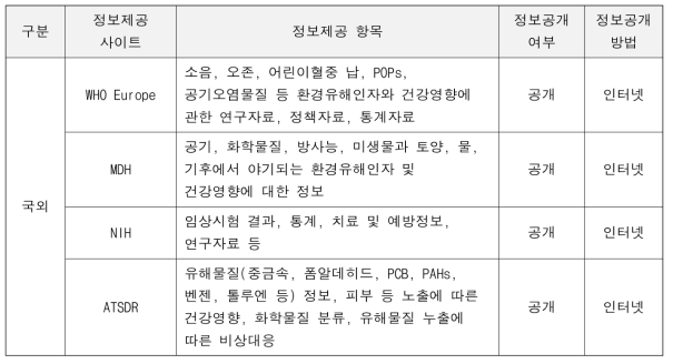 해외 환경보건 관련 정보제공 항목 비교