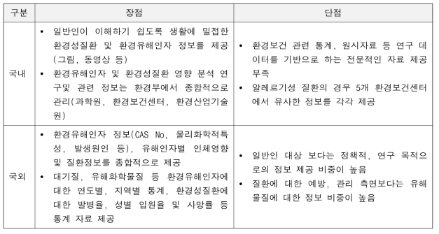 국내외 환경보건 정보 제공 장단점 비교