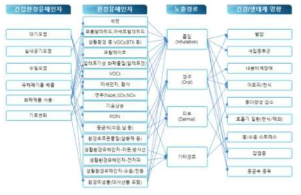 환경유해인자 노출에 따른 건강/생태계 영향 * 출처: 환경유해인자와 건강/생태계 영향의 연관 관계, KISTEP 2013