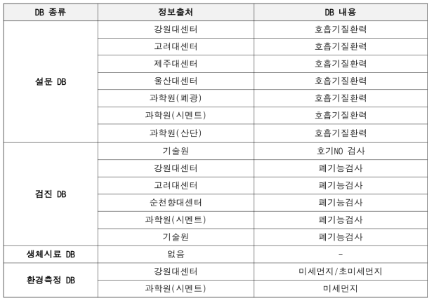 호흡기질환 관련 환경보건 DB 현황