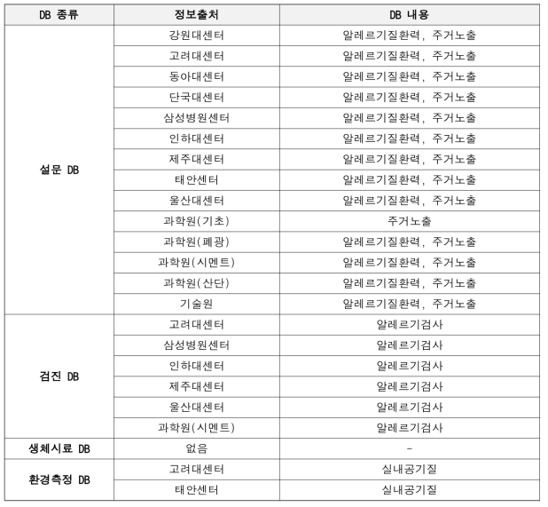 환경보건센터 설문 DB